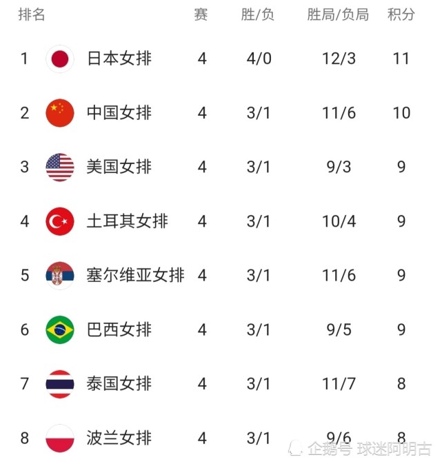 包含法兰克福客场全取三分，升至积分榜第六位的词条
